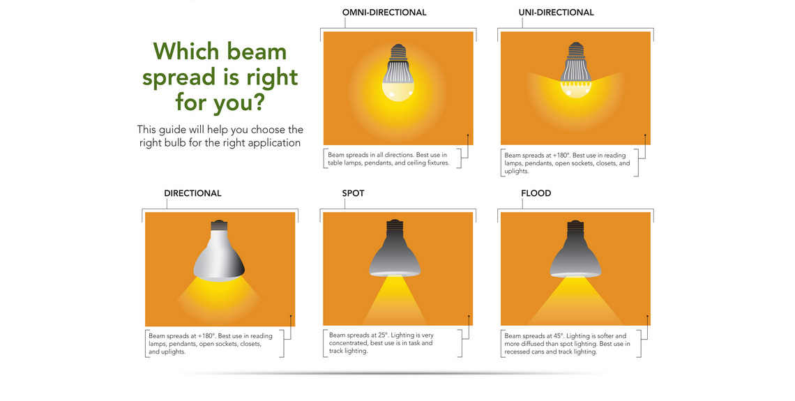 What is the difference between a Wash, Spot, & Beam Light Fixture